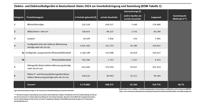 Die Tabelle zeigt die im Jahr 2024 in Verkehr gebrachten Mengen an Elektrogeräten sowie die gesammelten Mengen an Elektroaltgeräten je Gerätekategorie. Im Jahr 2024 wurden insgesamt 3.176.883 Tonnen Elektrogeräte in Verkehr gebracht und 919.734 Tonnen Elektroaltgeräte gesammelt und zurückgenommen.