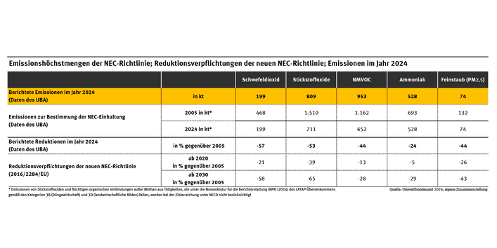 Die Tabelle zeigt die Emissionshöchstmengen der NEC-Richtlinie, die prozentualen Reduktionsverpflichtungen der neuen NEC-Richtlinie, die realen Emissionen im Jahr 2024, die Emissionen zur Bestimmung der NEC-Einhaltung im Jahre 2024 und die Einhaltung der vorgegebenen Höchstmengen.