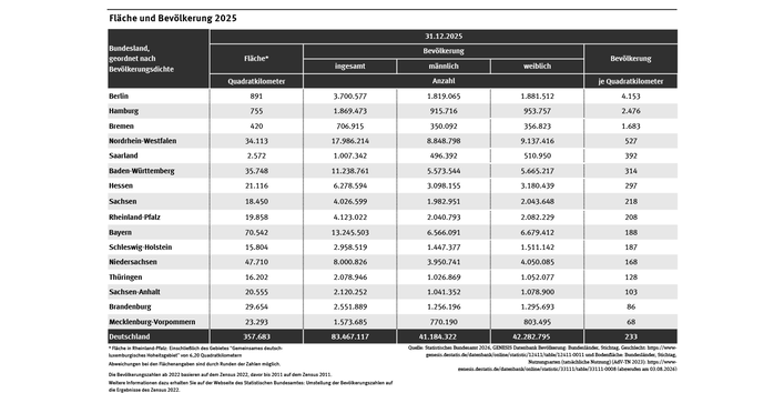 Tabelle: Fläche Deutschland: 357.683 km², Bevölkerung in Deutschland 2025 (31.12.) 83,467 Millionen.