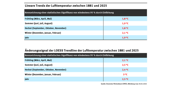 Eine Tabelle zeigt den linearen Trend der Lufttemperatur für die vier Jahreszeiten und das Gesamtjahr im Zeitraum von 1881 bis 2025: Frühling: +1,8 °C, Sommer +1,9 °C, Herbst: +1,8 °C, Winter +2,1 °C, über das Jahr +1,9 °C.