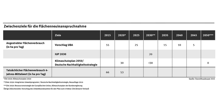In der Tabelle sind die umweltpolitischen Ziele für den Flächenverbrauch im Zeitraum 2015 bis 2050 dargestellt.