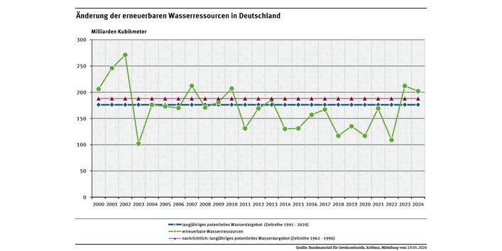 Diagramm: Das Wasserdargebot in Deutschland beträgt im langjährigen Mittel 176 Milliarden Kubikmeter Wasser. Es unterliegt starken Schwankungen: Im Jahr 2002 waren es rund 271 Milliarden Kubikmeter (Mrd. m3), im Jahr 2003 etwa 102 Mrd. m3, 2022 109 Mrd. m3, 2024 hingegen 202 Mrd. m³