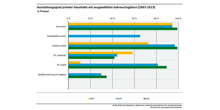 Das Diagramm zeigt die sehr dynamische Entwicklung des Ausstattungsgrads von IKT-Produkten. Dieser stieg innerhalb von 10 Jahren beispielsweise von 15,7 % auf 65,1 % bei Flachbildfernsehern. Bei mobilen PCs stieg der Ausstattungsgrad von 10,7 % (2003) auf 89,2 % (2023) an. 