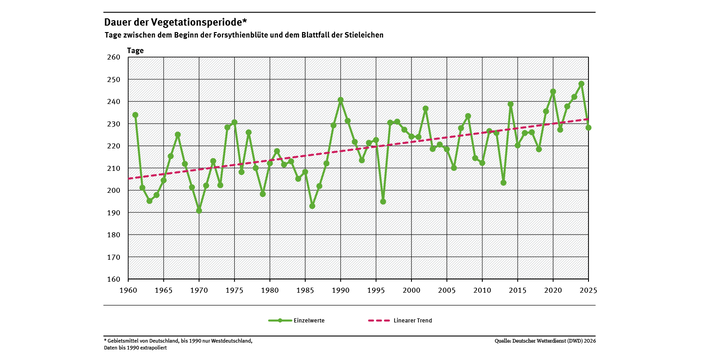 Das Liniendiagramm zeigt die Dauer der Vegetationsperiode in Tagen (Gebietsmittel für Deutschland) seit 1961. Der lineare Trend zeigt, dass die Vegetationsperiode immer länger dauert. 