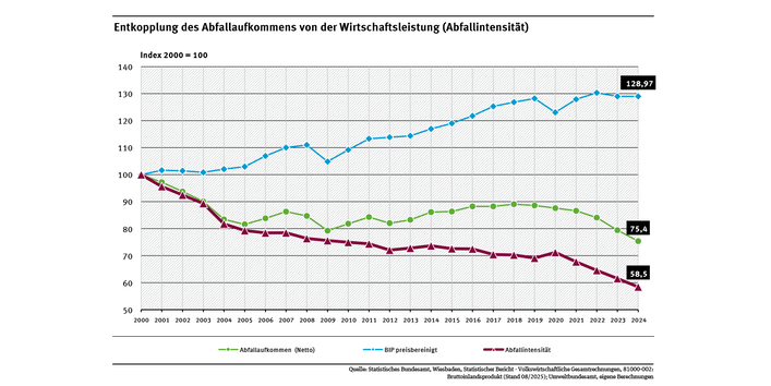 Diagramm: Das Abfallaufkommen ist von der Wirtschaftsleistung weitgehend entkoppelt. Der Indikator dazu, die Abfallintensität, ist in Deutschland zwischen den Jahren 2000 bis 2024 um 41,5 % gesunken.