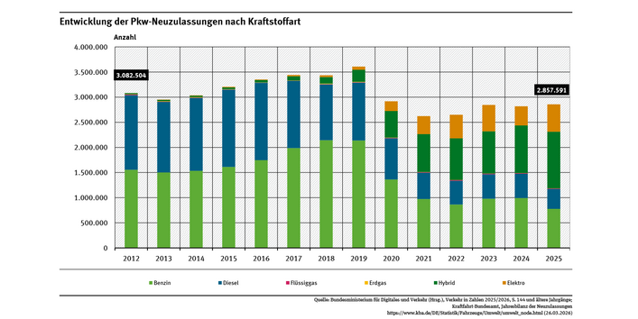 Diagramm: Im Jahr 2025 wurden 2.857.591 Pkw neu zugelassen. Das sind mehr als 700.000 Pkw weniger als 2019. Den größten Anteil hatten Benzin-Pkw mit 27,2 Prozent. Elektro-Pkw hatten einen Anteil von 19,1 Prozent.