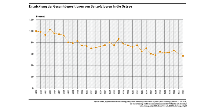 Die Ostsee wurde 2022 deutlich weniger aus der Atmosphäre mit Benzo[ɑ]pyren belastet als im Jahr 1990.
