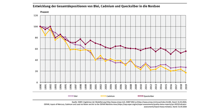 Die Nordsee wurde im Jahr 2019 deutlich weniger mit Blei, Cadmium und Quecksilber aus der Atmosphäre belastet als im Jahr 1990.  