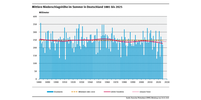 Ein Diagramm zeigt die jährlichen Niederschlagshöhen in Deutschland im Sommer für den Zeitraum 1881 bis 2025 sowie den leicht fallenden linearen Trend.