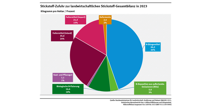 Ein Kreisdiagramm zeigt für das Jahr 2023 die Stickstoff-Zufuhren in Kilogramm pro Hektar. Die größten Posten sind N-Düngemittel mit 64,2 (45 % Anteil) und Futtermittel (Inland) mit 35,0 (24 % Anteil)