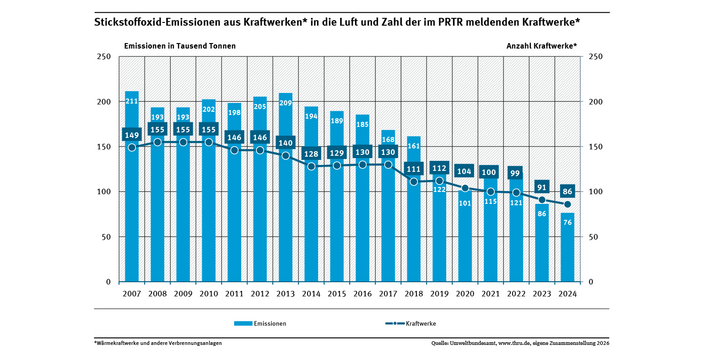 Das Diagramm zeigt die Stickstoffoxid-Emissionen in die Luft und die Zahl der im PRTR meldenden Wärmekraftwerke und anderen Verbrennungsanlagen für die Jahre 2007 bis 2024.