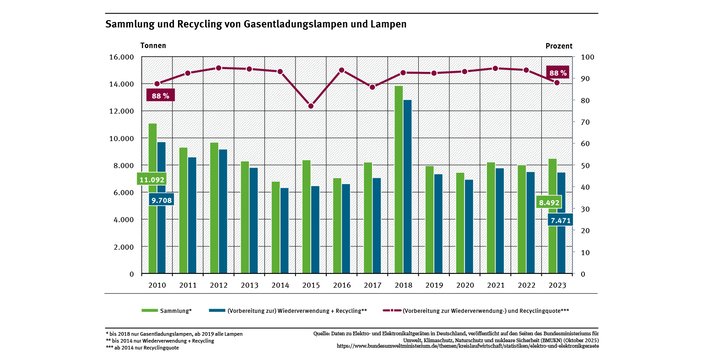 Diagramm: Seit 2010 sinkt die gesammelte Menge an Gasentladungslampen (ausgenommen das Jahr 2018 mit einer stark erhöhten Sammelmenge). Seit 2019 werden Lampen nur gesamt und nicht mehr als Gasentladungslampen ausgewiesen, die Recyclingquote liegt 2024 stark unter dem gleichen Niveau der Vorjahre bei rund 89 %.
