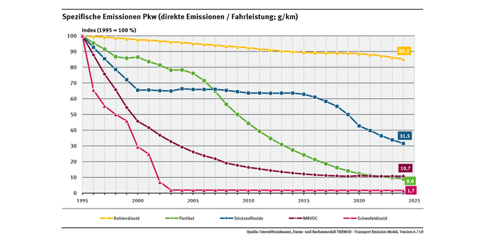 Diagramm: Von 1995 bis 2024 sank der Ausstoß an Luftschadstoffen je Kilometer deutlich. Die Kohlendioxidemissionen je Kilometer sanken dagegen nur um 14,8 Prozent.