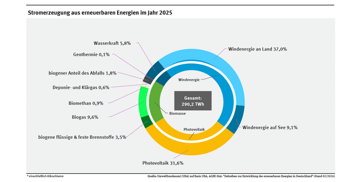 Ein Ringdiagramm stellt die Zusammensetzung der erneuerbaren Stromproduktion dar.