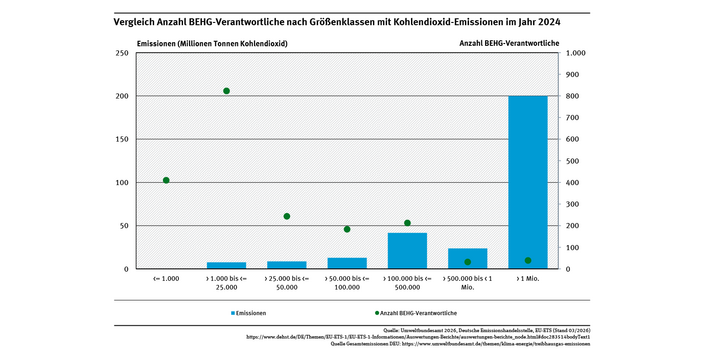 Diagramm: Säulendiagramm zum Vergleich Anzahl BEHG-Verantwortliche nach Größenklassen (gelb) mit CO2-Emissionen (blau) im Jahr 2024.