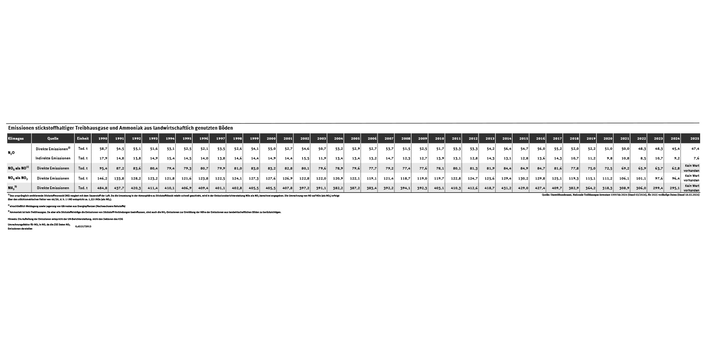 Tabellarische Zusammenstellung wichtiger Treibhausgase aus landwirtschaftlich genutzten Böden (N2O, NO, NO2 und NH3) in Jahresschritten von 1990 bis 2025.