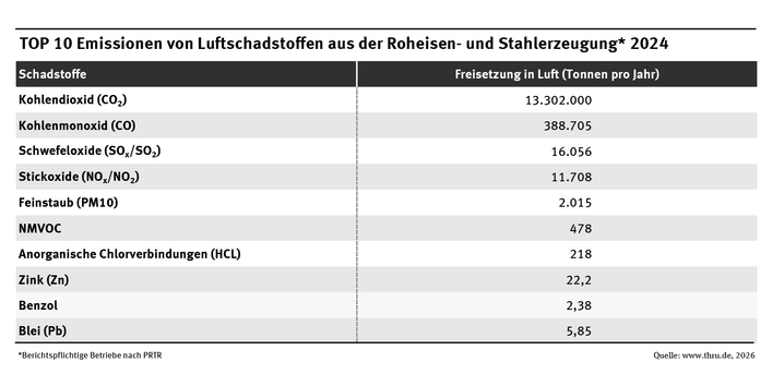 Die Tabelle zeigt die TOP 10 der Luftschadstoffemissionen, die im Jahr 2024 von PRTR-Betrieben der Roheisen- und Stahlerzeugung berichtet wurden.