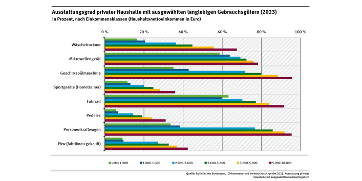 Das Diagramm zeigt den Ausstattungsgrad privater Haushalte mit Fahrzeugen und weißer Ware unterteilt nach Einkommensklassen. In fast allen Fällen gilt: Haushalte mit höherem Nettoeinkommen haben einen höheren Ausstattungsgrad.