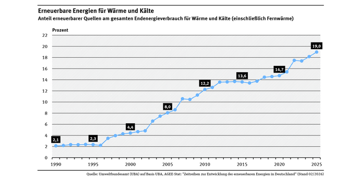 Das Liniendiagramm zeigt den Anteil der erneuerbaren Energieträger am Verbrauch an Wärme und Kälte. Der Anteil stieg zwischen 1990 und 2025 deutlich.