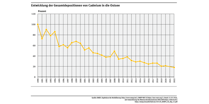Die Ostsee wurde 2022 deutlich weniger mit Cadmium aus der Atmosphäre belastet als im Jahr 1990. 