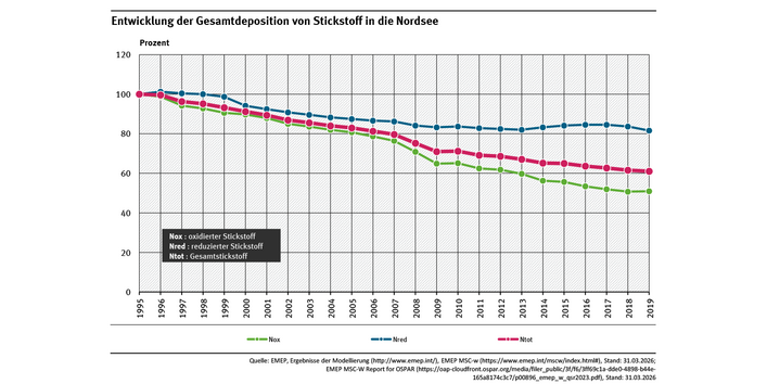 Die Belastung der Nordsee mit Stickstoffverbindungen aus der Atmosphäre ging im Zeitraum 1995 bis 2019 insgesamt zurück.
