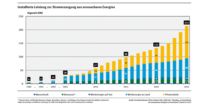 Das Diagramm zeigt die Entwicklung der installierten Leistung der erneuerbaren Energien für 1990, 1995 und ab 2000 als gestapelte Säulen. Die Leistung der Wasserkraft bleibt nahezu konstant, Windenergie und Photovoltaik sind ab 2000 stark gewachsen. 