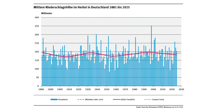 Ein Diagramm zeigt die jährlichen Niederschlagshöhen in Deutschland im Herbst für den Zeitraum 1881 bis 2025 sowie den sichtbar steigenden linearen Trend.