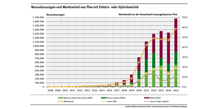 Diagramm: Der Marktanteil von Hybrid- und Elektrofahrzeugen ist von 0,2 Prozent in 2008 auf 58,5 Prozent in 2025 gestiegen. Der Marktanteil von batterie-elektrischen Autos (BEV) betrug 2025 rund 19 Prozent. 
