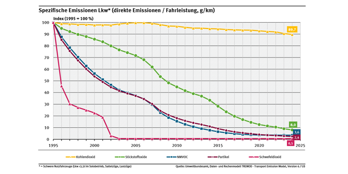 Diagramm: Von 1995 bis 2024 sank der Ausstoß an Luftschadstoffen je Kilometer deutlich. Die spezifischen Kohlendioxidemissionen sanken um 10,3 Prozent.