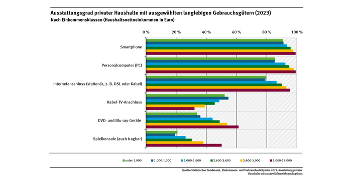 Das Diagramm zeigt den Ausstattungsgrad privater Haushalte mit Informations- und Kommunikationstechnologien unterteilt nach Einkommensklassen. In fast allen Fällen gilt: Haushalte mit höherem Nettoeinkommen haben einen höheren Ausstattungsgrad.