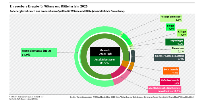 Ein Ringdiagramm stellt die Zusammensetzung des Endenergieverbrauchs erneuerbarer Energieträger für Wärme und Kälte im Jahr 2025 dar.