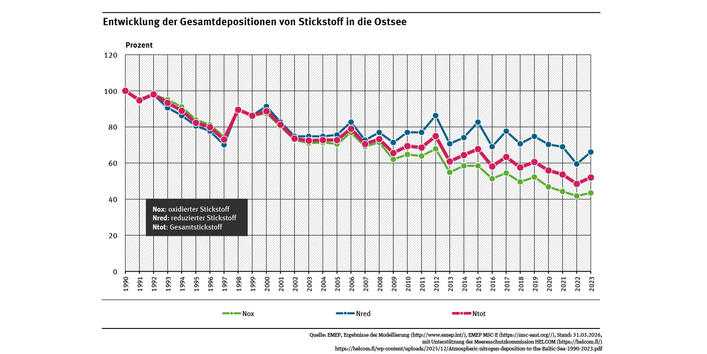 Die Belastung der Ostsee mit Stickstoffverbindungen aus der Atmosphäre ging im Zeitraum 1990 bis 2023 insgesamt zurück.