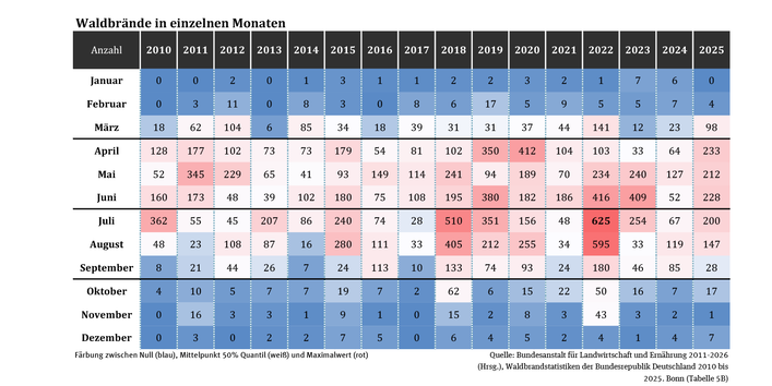 Das Diagramm zeigt die Häufigkeitsverteilung von Waldbränden im Jahresverlauf für die Jahre 2014 bis 2025 in einer Heatmap. Im Jahr 2025 waren vor allem die Monate April bis Juli von Waldbränden betroffen. Seit 2018 verlängert sich das Waldbrandgeschehen in den Spätsommer und Herbst hinein.