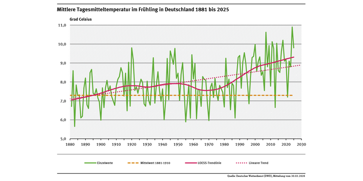 Ein Diagramm zeigt die jährlichen Tagesmitteltemperaturen in Deutschland im Frühling für den Zeitraum 1881 bis 2025 sowie den deutlich steigenden linearen Trend (+1,8 °C).