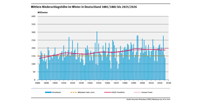 Ein Diagramm zeigt die jährlichen Niederschlagshöhen in Deutschland im Winter für den Zeitraum 1881/1882 bis 2025/2026 sowie den deutlich steigenden linearen Trend.