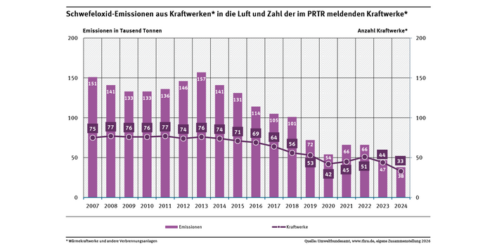Das Diagramm zeigt die Schwefeloxid-Emissionen in die Luft und die Zahl der im PRTR meldenden Wärmekraftwerke und anderen Verbrennungsanlagen für die Jahre 2007 bis 2024.
