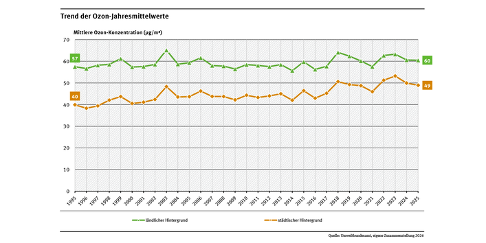 Diagramm: Die Jahresmittelwerte der Ozonkonzentration von 1990 bis 2025 zeigen einen zunehmenden Trend in Städten. 