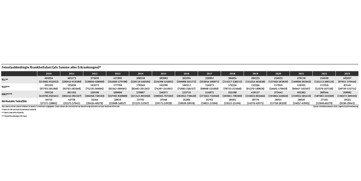 Die Tabelle zeigt die Summe der YLLs, YLDs, DALYs und der attributablen Todesfälle mit den jeweiligen Unsicherheitsbereichen über alle spezifischen gesundheitlichen Endpunkte für die Jahre 2010 bis 2023.