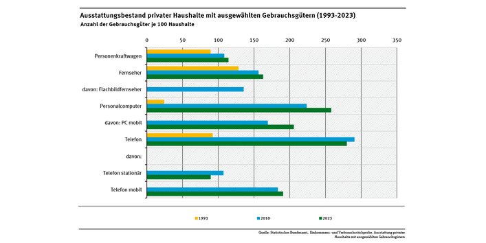 Das Diagramm zeigt die Anzahl der Gebrauchsgüter je 100 Haushalte. Dabei zeigt sich, dass vor allem IKT-Produkte mehrfach vertreten sind. So gab es 2023 pro Haushalt rein rechnerisch fast 3 Telefone, 2,6 PCs und 1,6 Fernseher bei durchschnittlich rund 2 Personen pro Haushalt.