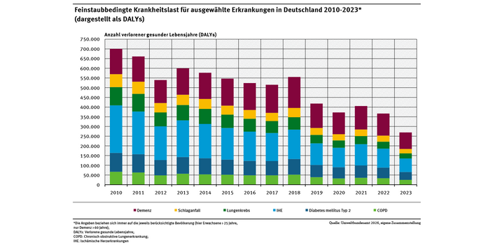 Die Abbildung zeigt die Gesamtsumme der DALYs aufgeschlüsselt nach den einzelnen Erkrankungen für die Jahre 2010 bis 2023.