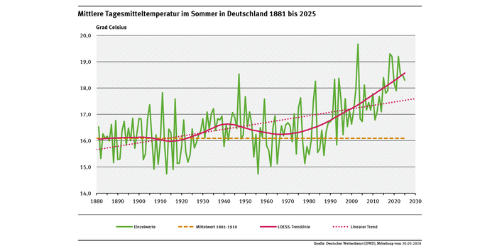 Ein Diagramm zeigt die jährlichen Tagesmitteltemperaturen in Deutschland im Sommer für den Zeitraum 1881 bis 2025 sowie den deutlich steigenden linearen Trend (+1,9 °C).