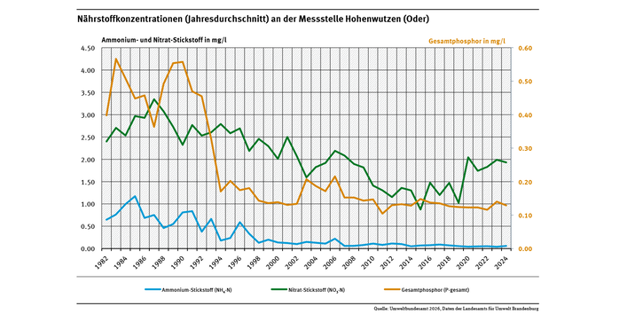 Diagramm: Für Gesamtphosphor setzten die starken Rückgänge Mitte der 1990er ein. Seit 2009 liegen sie im Mittel bei 0,13 mg P/l. Für Ammonium-Stickstoff setzten die starken Rückgänge Mitte der 1990er Jahre ein. Die höchsten mittleren Nitrat-Stickstoff Konzentrationen traten 1987/1988 mit 3,3 bzw. 3,1 mg N/l auf und liegen seit 2009 bei rund 1,5 mg N/l.