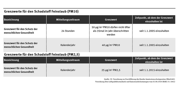 Die Tabelle zeigt die Grenzwerte für Feinstaub. Beim 24-Stunden-Grenzwert dürfen 50 µg/m³ PM10 nicht öfter als 35mal im Jahr überschritten werden. Im Kalenderjahr gilt ein Wert von 40 µg/m³ PM10. Für PM2,5 gilt ein Grenzwert von 25 µg/m³ im Jahresmittel.