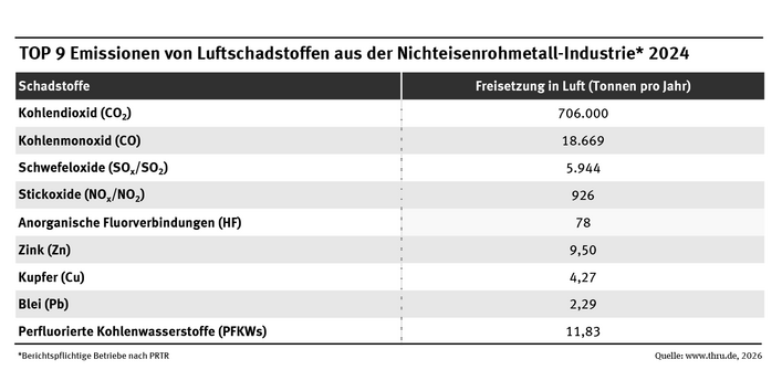Die Tabelle zeigt die TOP 9 der Luftschadstoffemissionen, die im Jahr 2024 von PRTR-Betrieben der Nichteisenmetall-Industrie berichtet wurden.