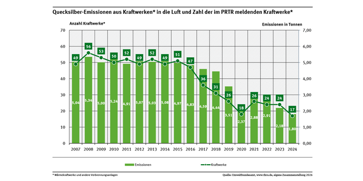 Das Diagramm zeigt die Quecksilber-Emissionen in die Luft und die Zahl der im PRTR meldenden Wärmekraftwerke und anderen Verbrennungsanlagen für die Jahre 2007 bis 2024.