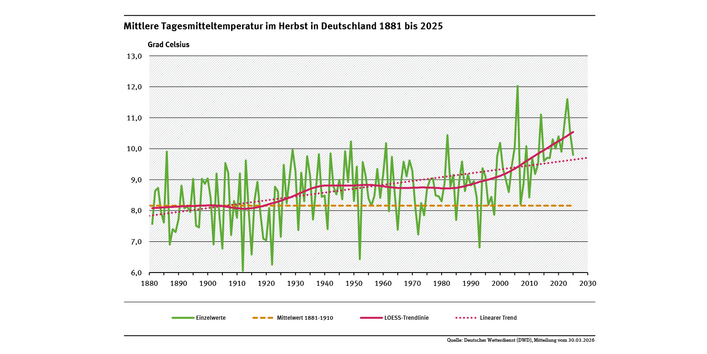 Ein Diagramm zeigt die jährlichen Tagesmitteltemperaturen in Deutschland im Herbst für den Zeitraum 1881 bis 2025 sowie den deutlich steigenden linearen Trend (+1,8 °C).