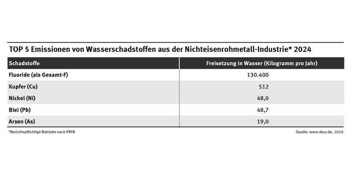 Die Tabelle zeigt die TOP 5 der Wasserschadstoffemissionen, die im Jahr 2024 von PRTR-Betrieben der Nichteisenmetall-Industrie berichtet wurden.