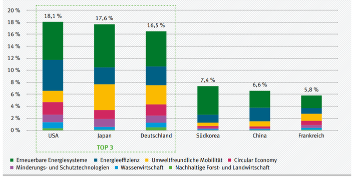 Das Balkendiagramm zeigt die Top 6 Länder, die am innovativsten bezüglich der Patentierung der GreenTech Produkte sind. Die mit Abstand größten drei Länder sind die USA, Japan und Deutschland. Große Anteile nehmen immer der Leitmarkt Erneuerbare Energiesysteme ein und Energieeffizienz und vor allem in Japan Umweltfreundliche Mobilität.