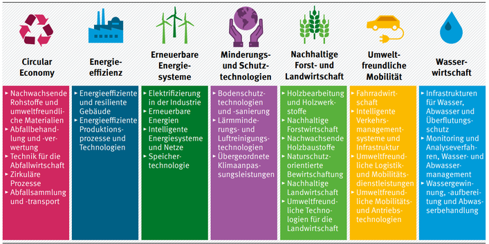 Die GreenTech Branche unterteilt sich in sieben Leitmärkte die hier als Säulen abgebildet werden: Circular Economy, Energieeffizienz, Erneuerbare Energiesysteme, Minderungs- und Schutztechnologien, Nachhaltige Forst- und Landwirtschaft, Umweltfreundliche Mobilität, Wasserwirtschaft