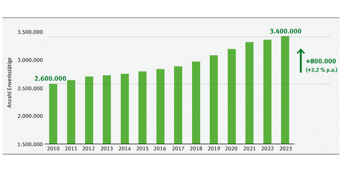 Das Balkendiagramm zeigt die Entwicklung der Erwerbstätigen von 2010 bis zum Jahr 2023. 2010 waren es noch 2,6 Millionen. 2023 waren es 3,4 Millionen Erwerbstätige.